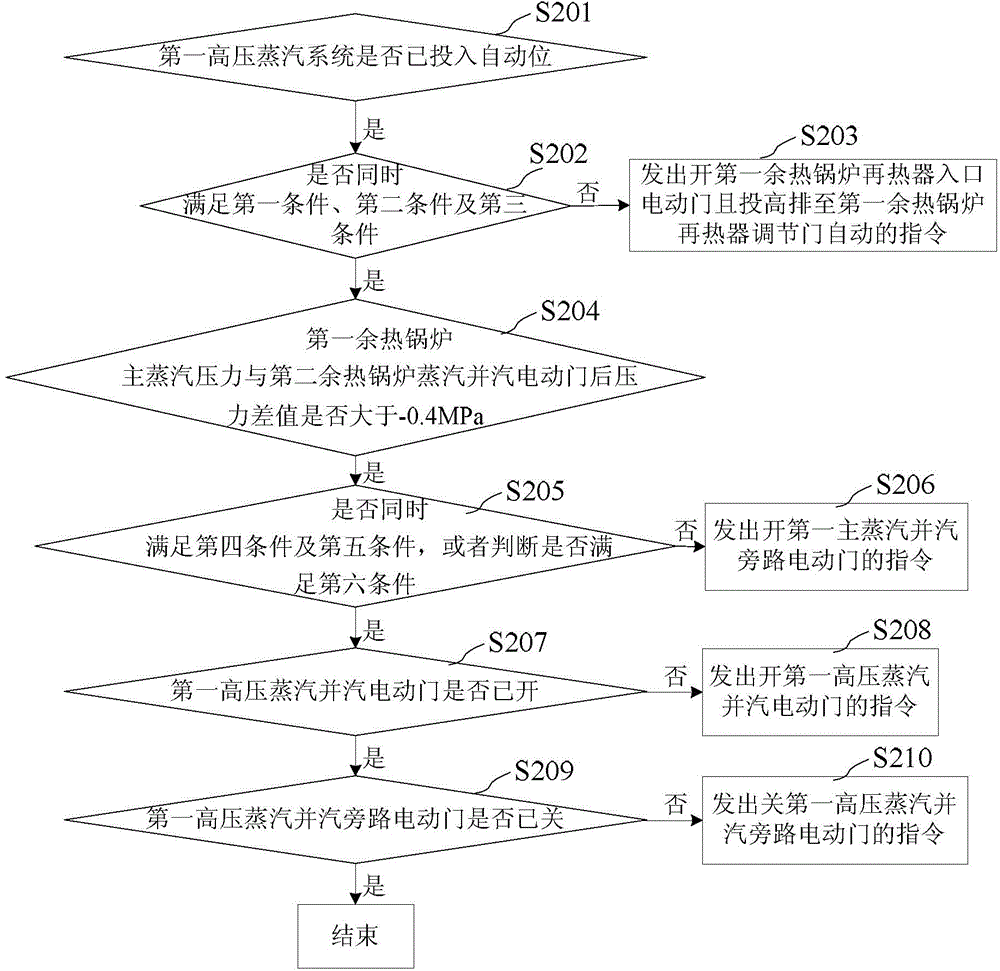 High-pressure steam system for two-pull-one unit of fuel gas thermal power plant and start-stop control method of high-pressure steam system