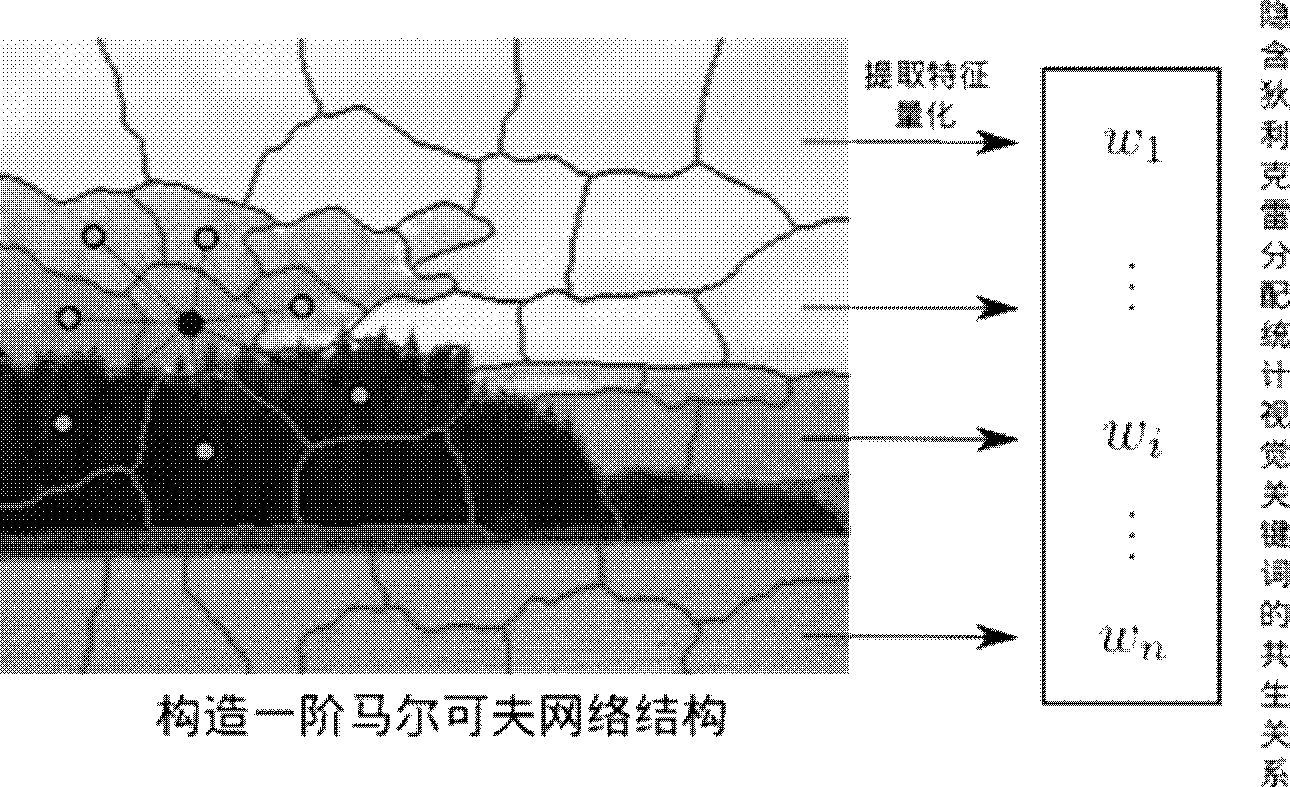 Image annotation method combined with image internal space relation and visual symbiosis relation