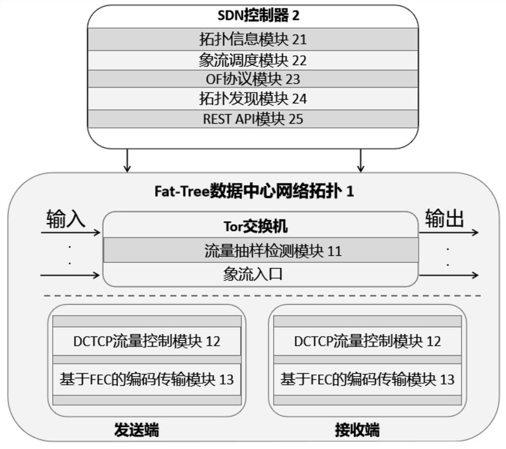 High performance load balancing system and method based on software defined network