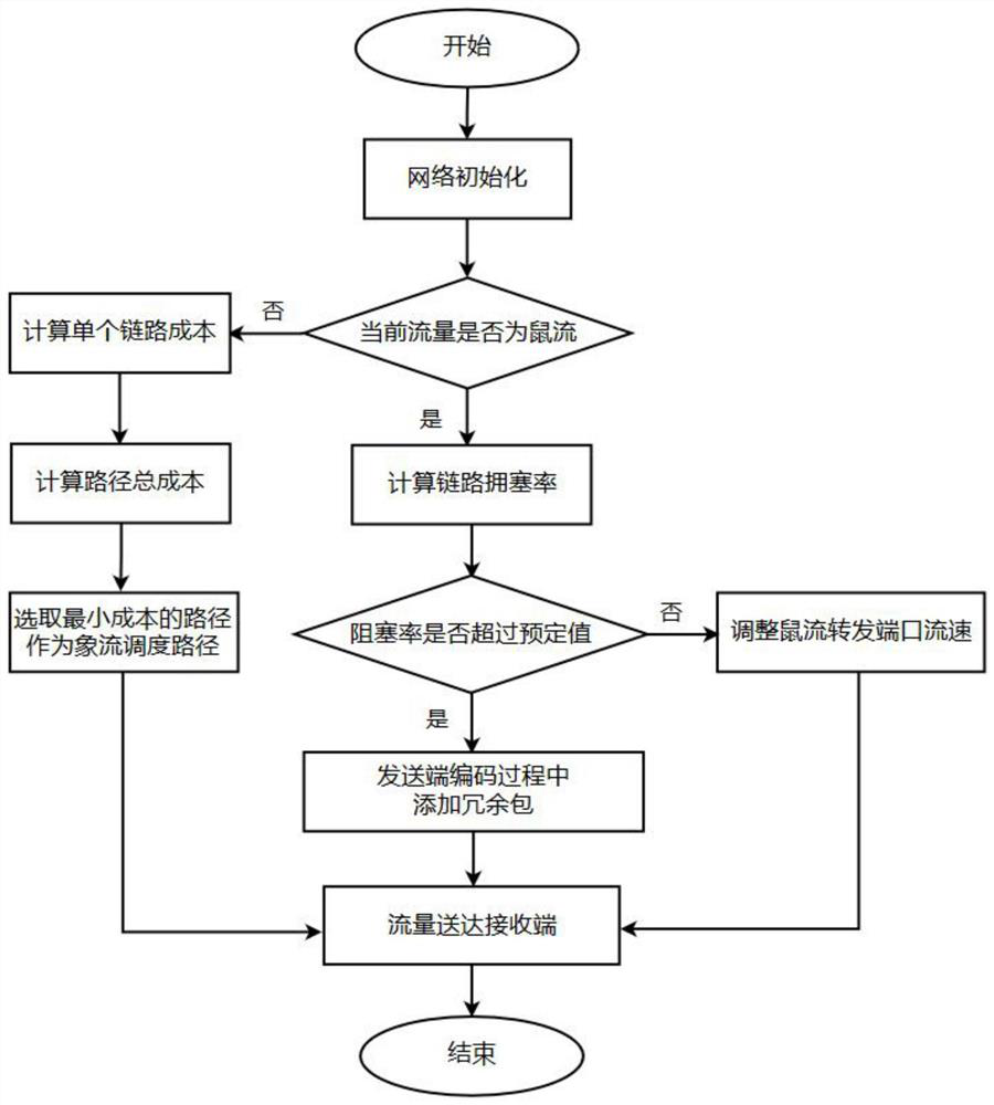 High performance load balancing system and method based on software defined network