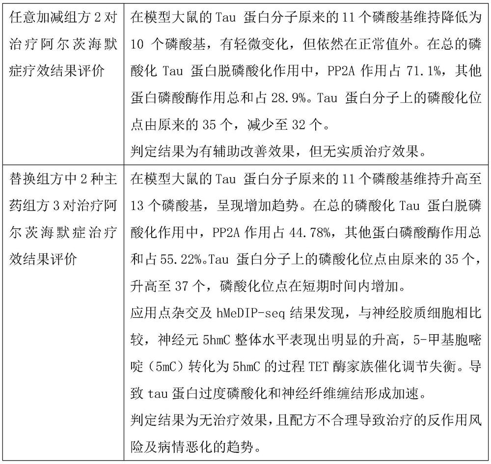 Traditional Chinese medicine formula for treating Alzheimer's disease and preparation method of compound preparation of traditional Chinese medicine formula