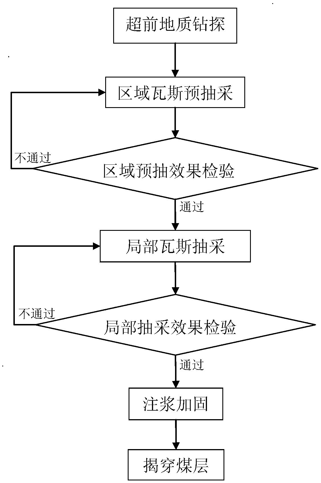 Comprehensive anti-burst construction method for rock cross-cut outburst coal seams