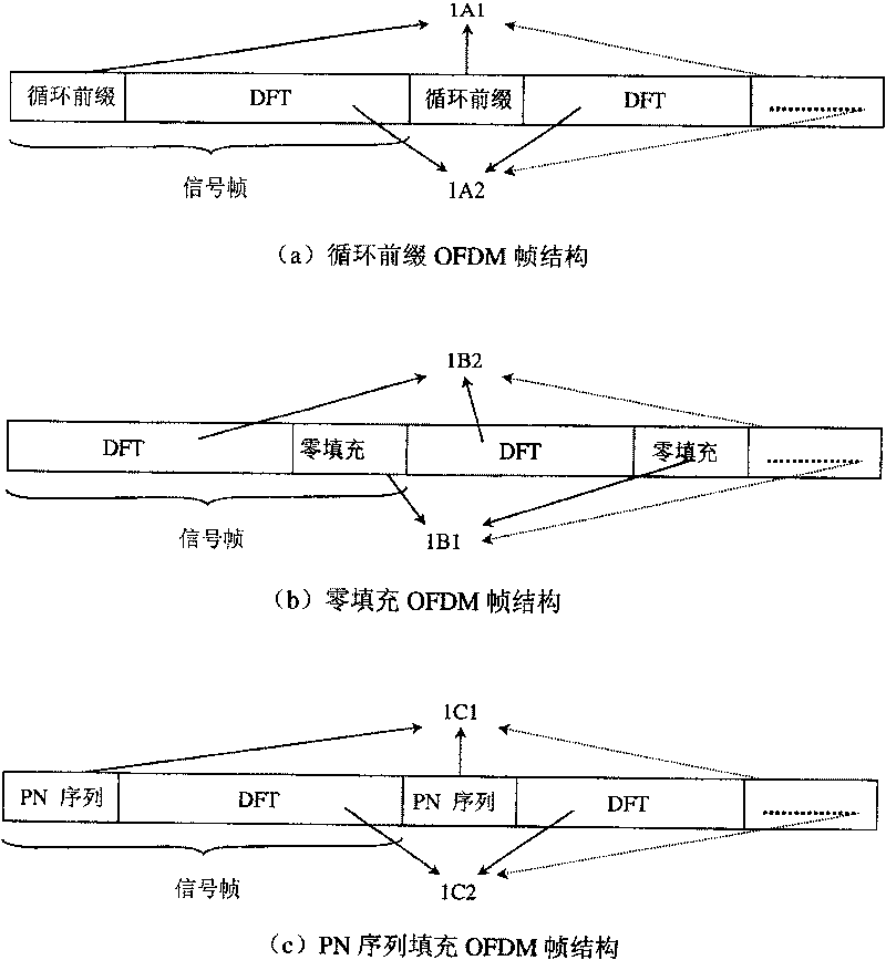 Method for eliminating interaction of pseudo-random series fill in OFDM modulation system