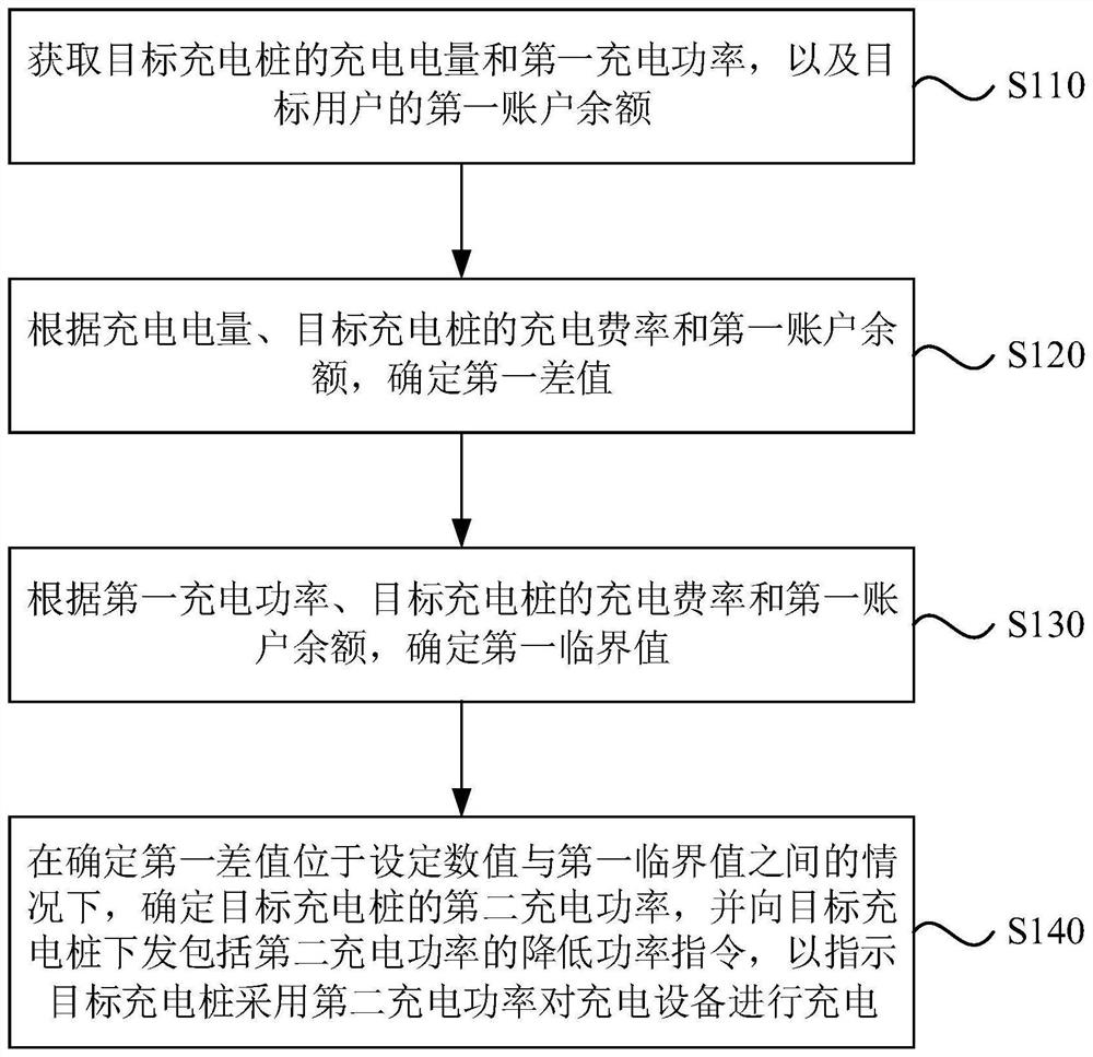 Charging pile control method and device, equipment and storage medium