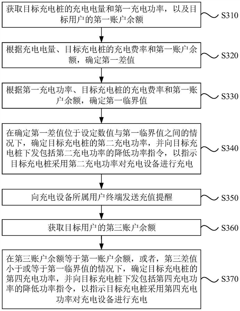 Charging pile control method and device, equipment and storage medium