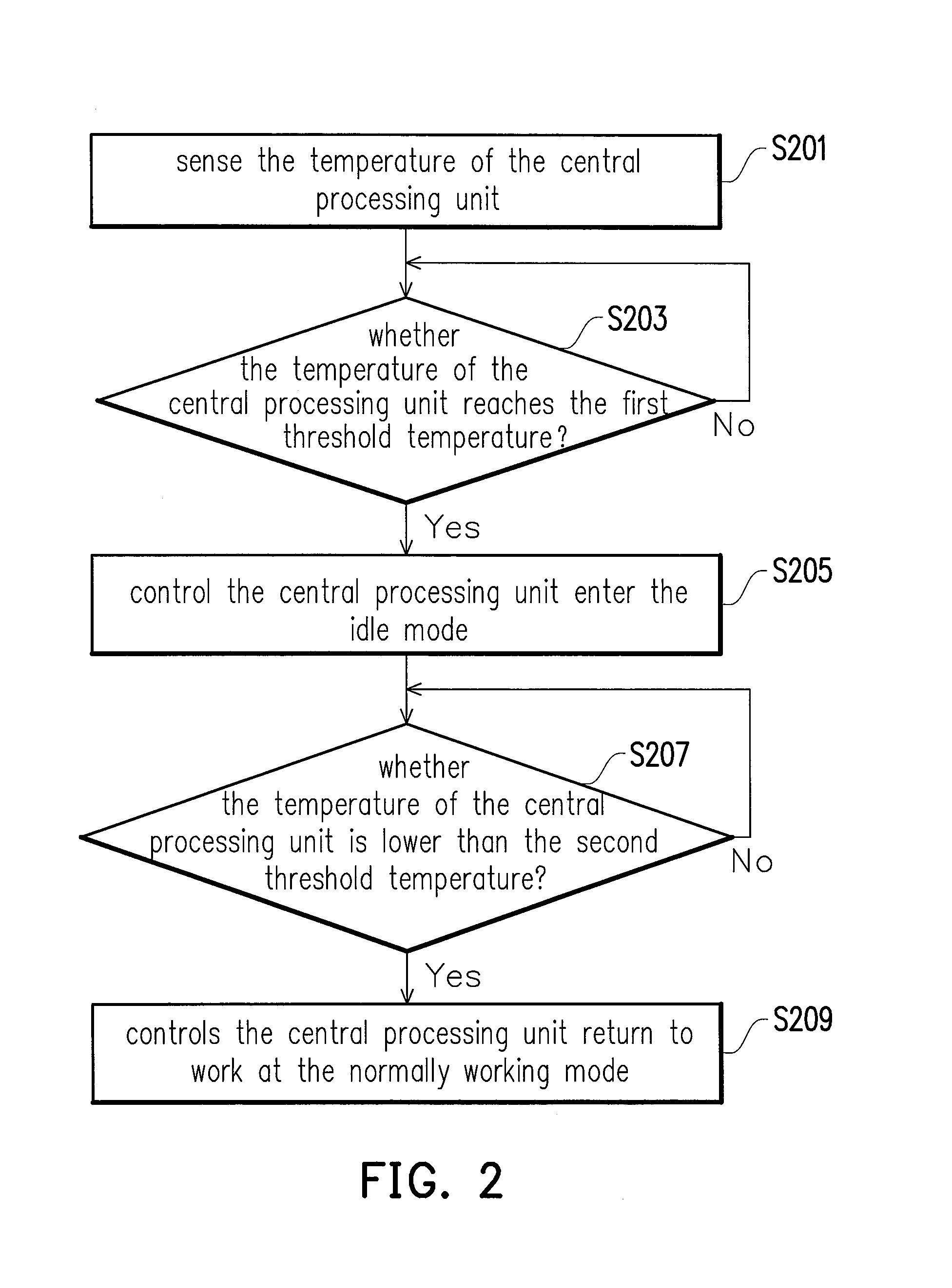 Electronic device and clock rates controlling method of overclocking operation