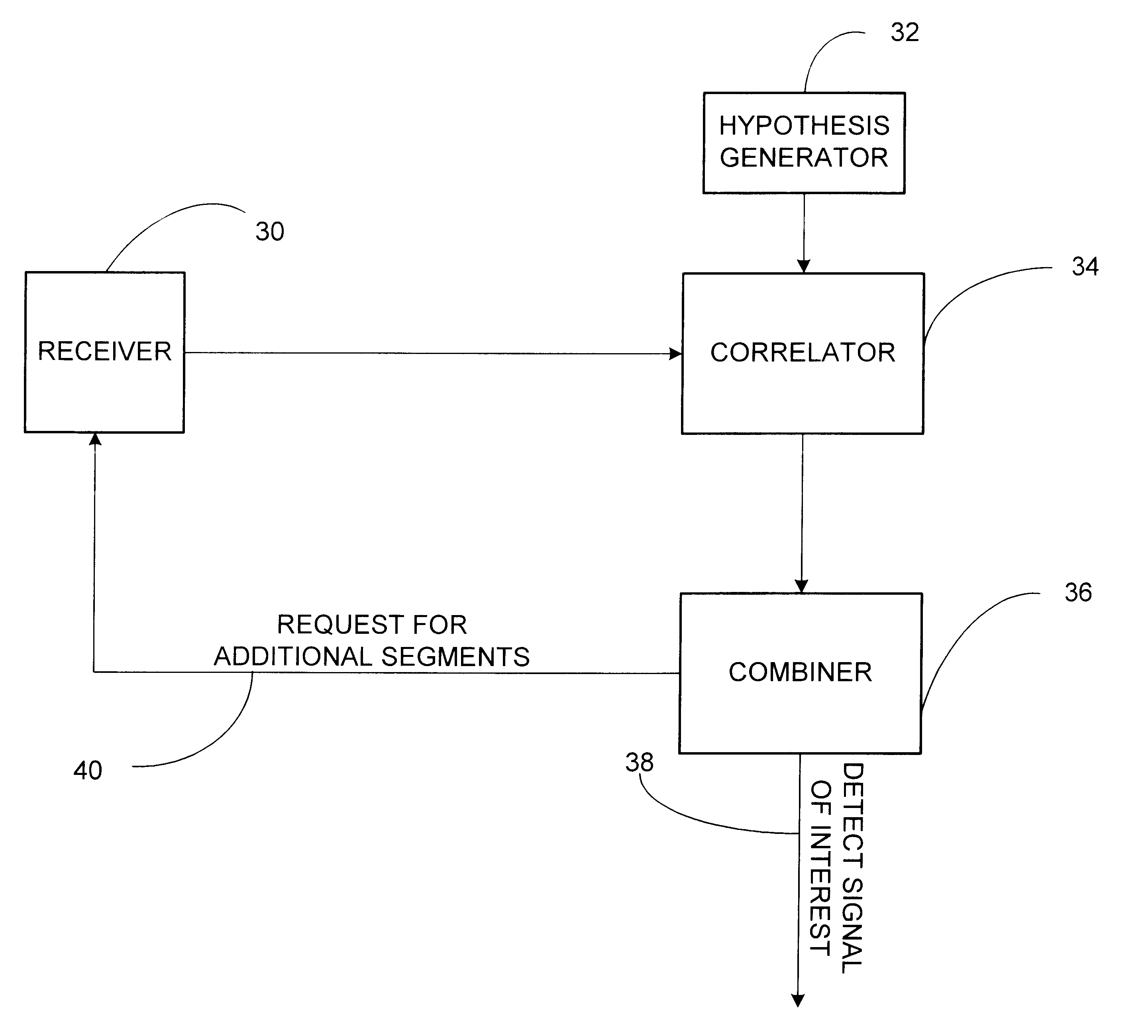 Signal detector employing correlation analysis of non-uniform and disjoint sample segments