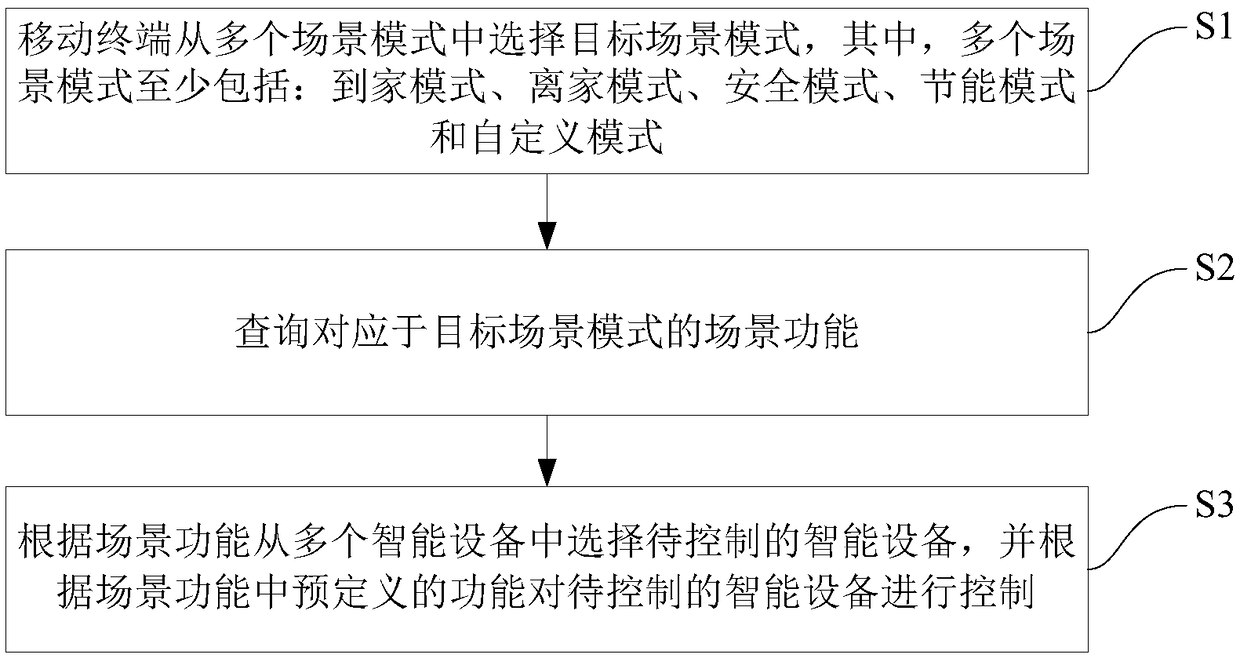 Control method and system for intelligent device