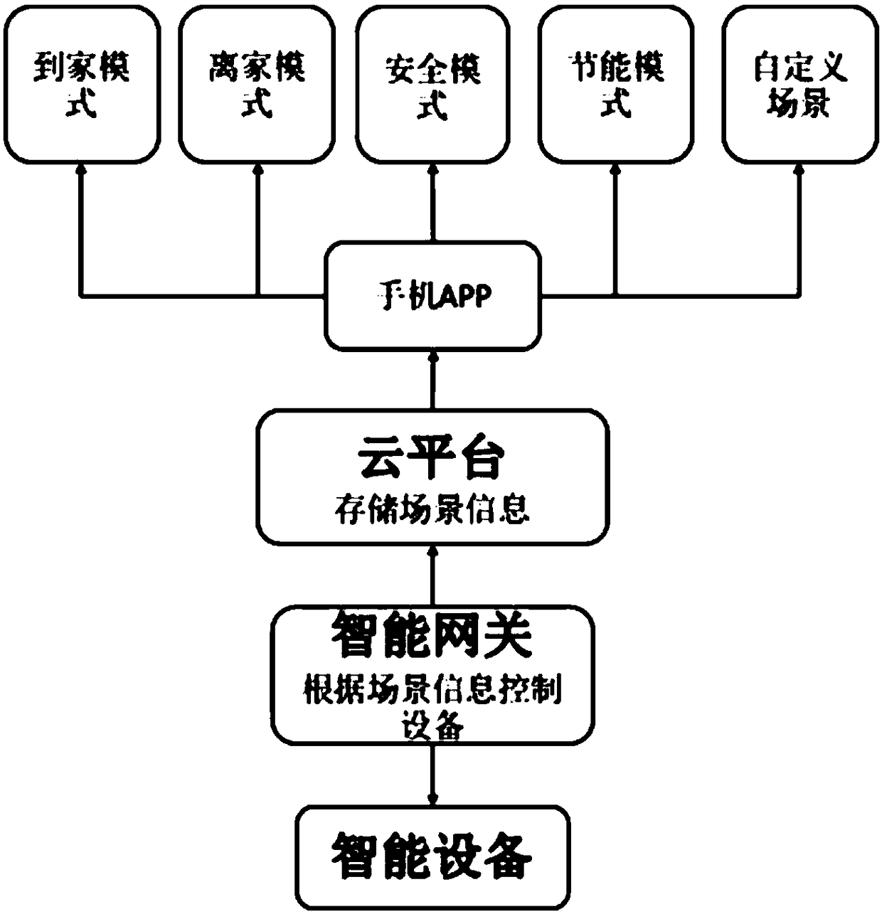 Control method and system for intelligent device