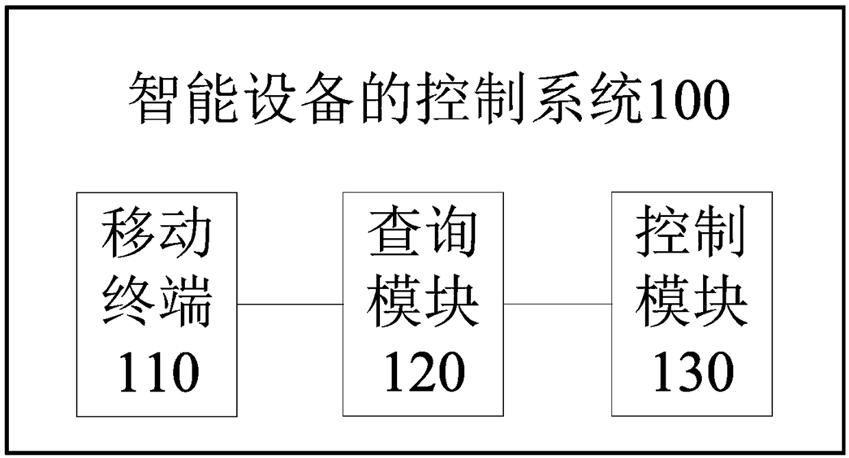 Control method and system for intelligent device