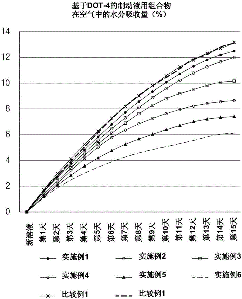 OSP-containing composition for automotive brake fluid