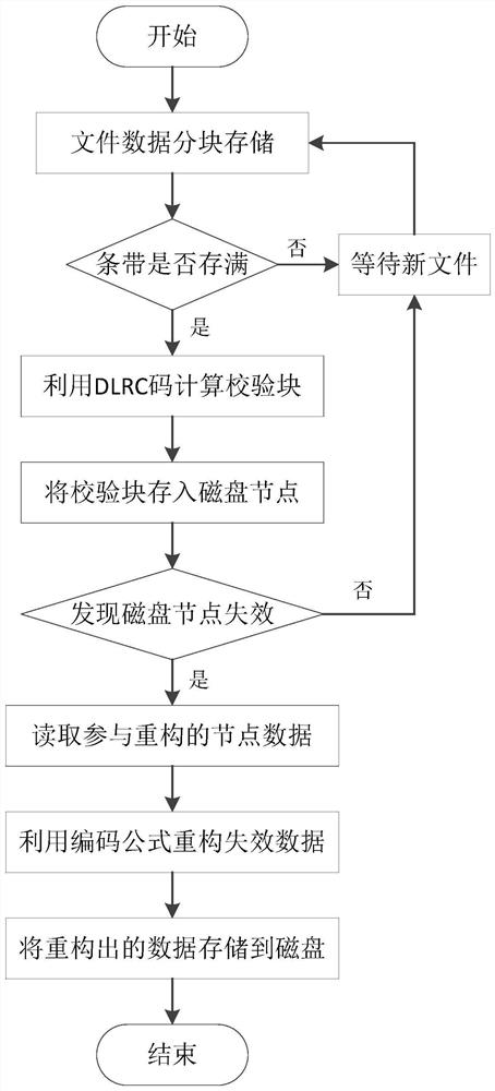 A Data Fault Tolerance Method Based on Dynamic Block Code