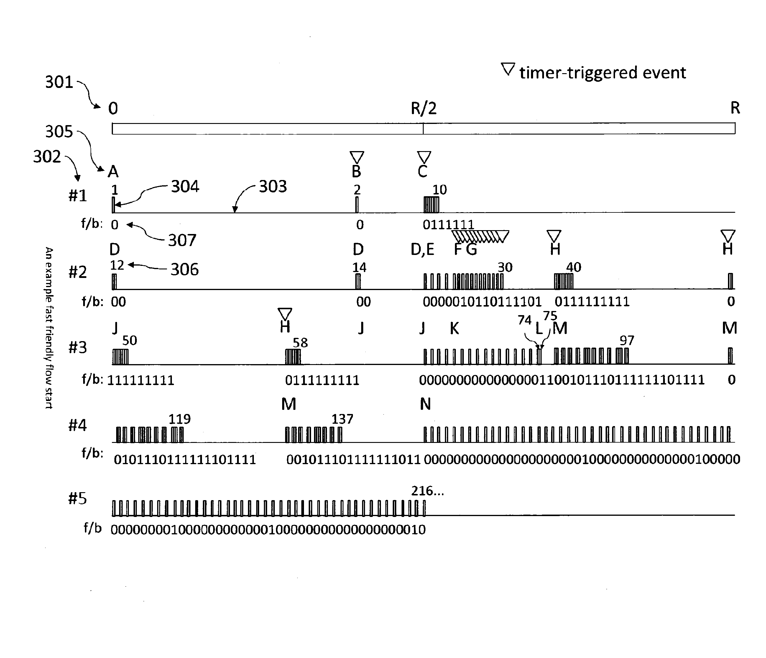 Fast friendly start for a data flow