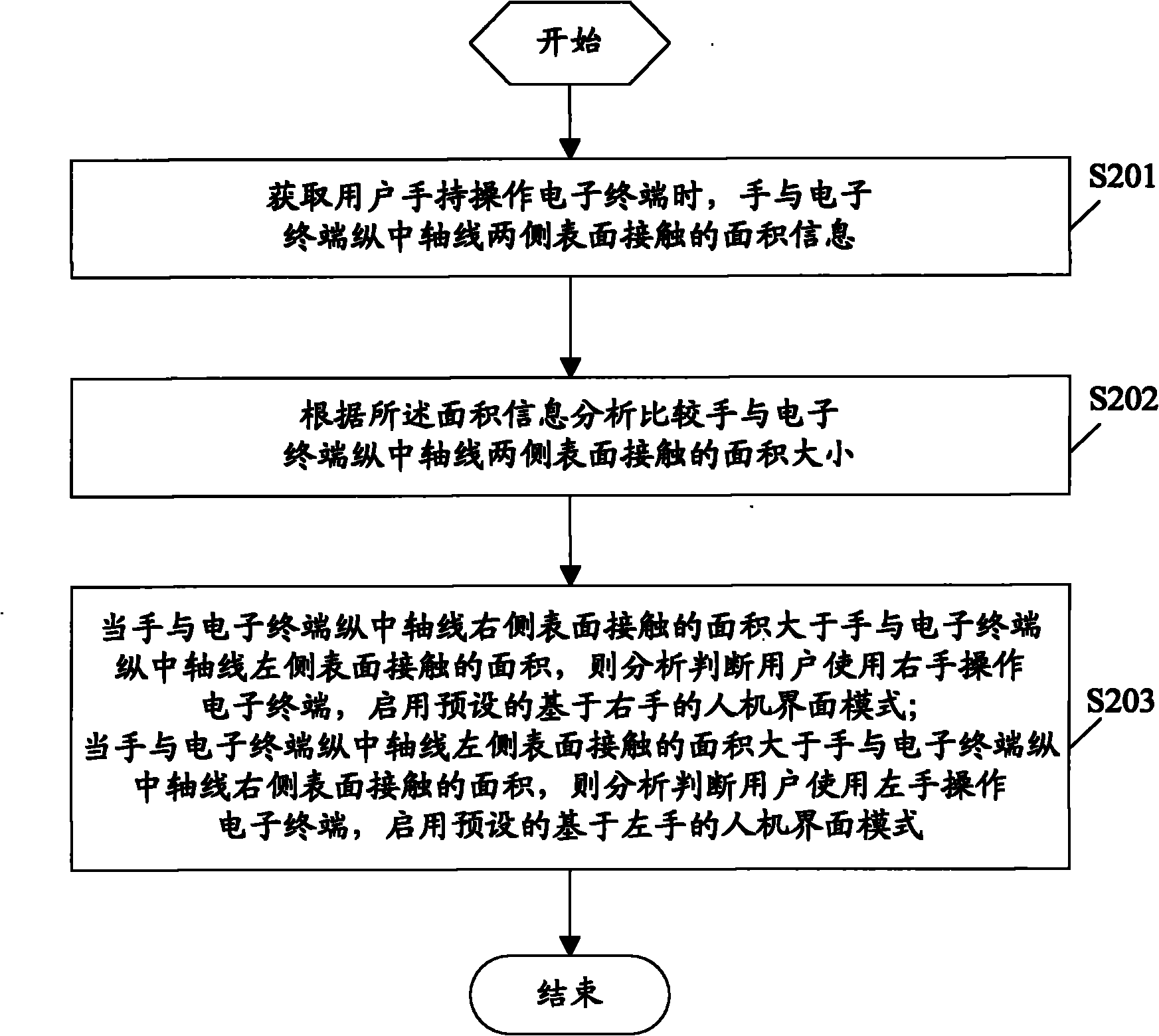 Method for controlling human-computer interface of electronic terminal and electronic terminal