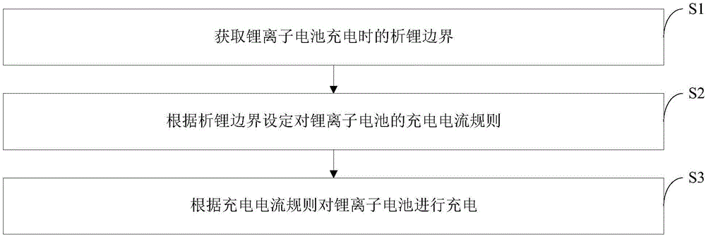 Lithium-ion battery rapid charging method capable of preventing lithium separation