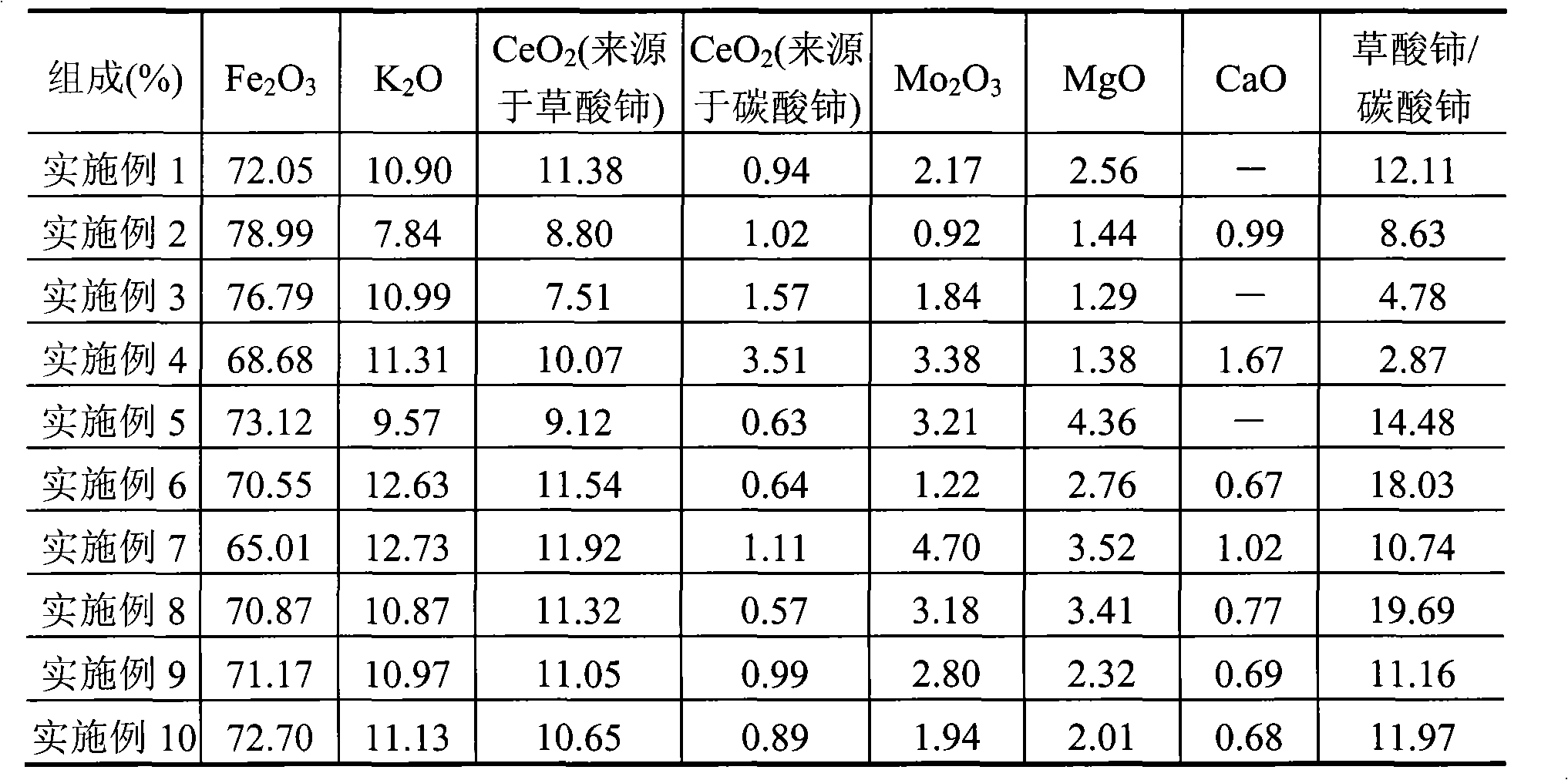 Catalyst for preparing styrene by dehydrogenizing ethylbenzene and preparation method thereof