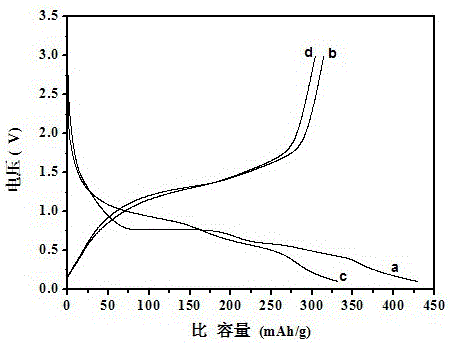 Lithium vanadate negative electrode material of lithium ion battery and preparation method thereof