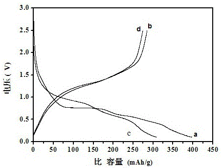 Lithium vanadate negative electrode material of lithium ion battery and preparation method thereof