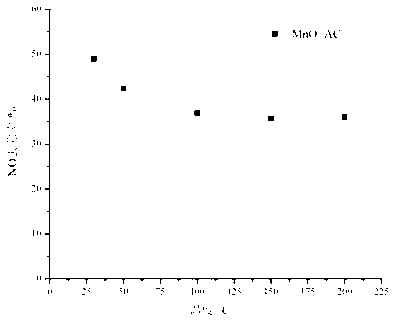 Catalyst as well as preparation method and application thereof