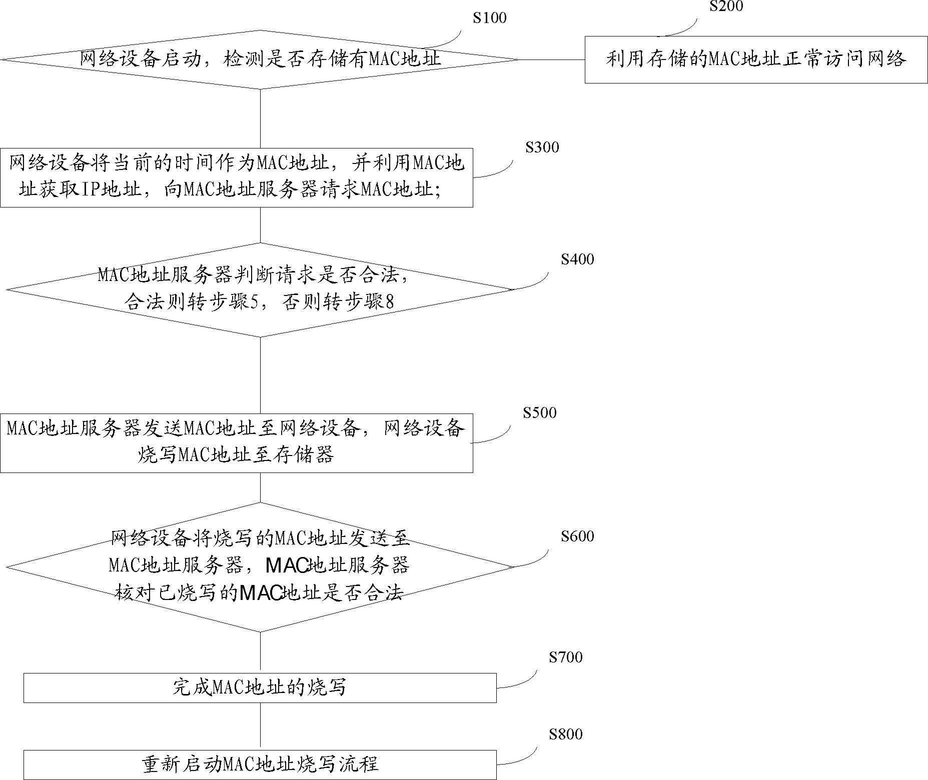 System and method for writing MAC (media access control) address