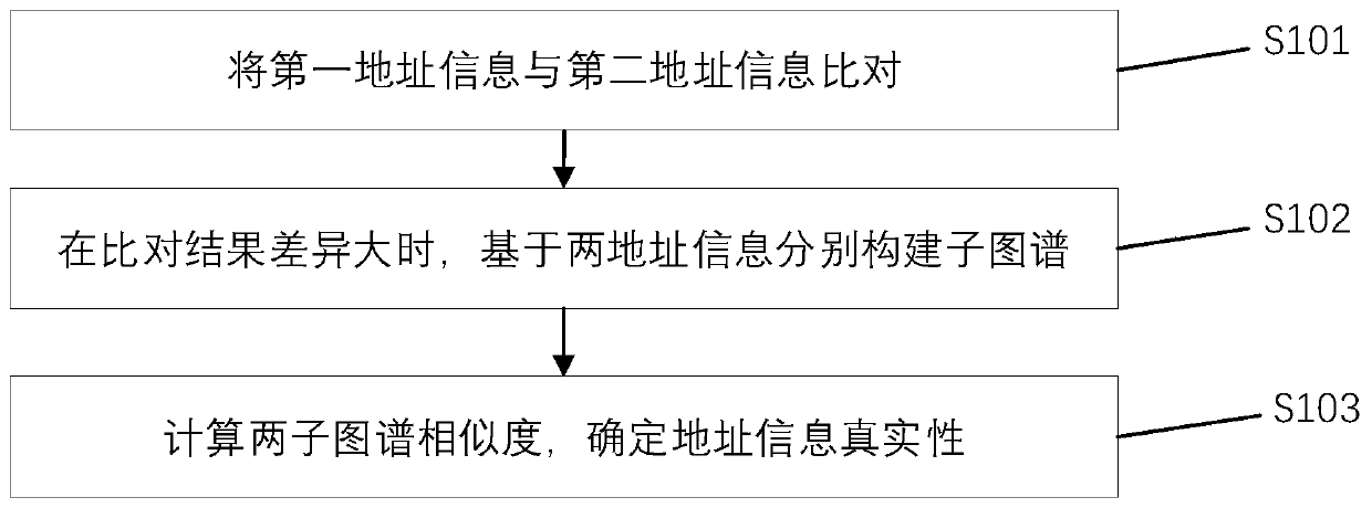 Address information verification method and device