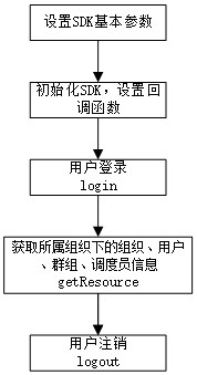 Method for realizing wireless dispatching desk based on LTE (Long Term Evolution)