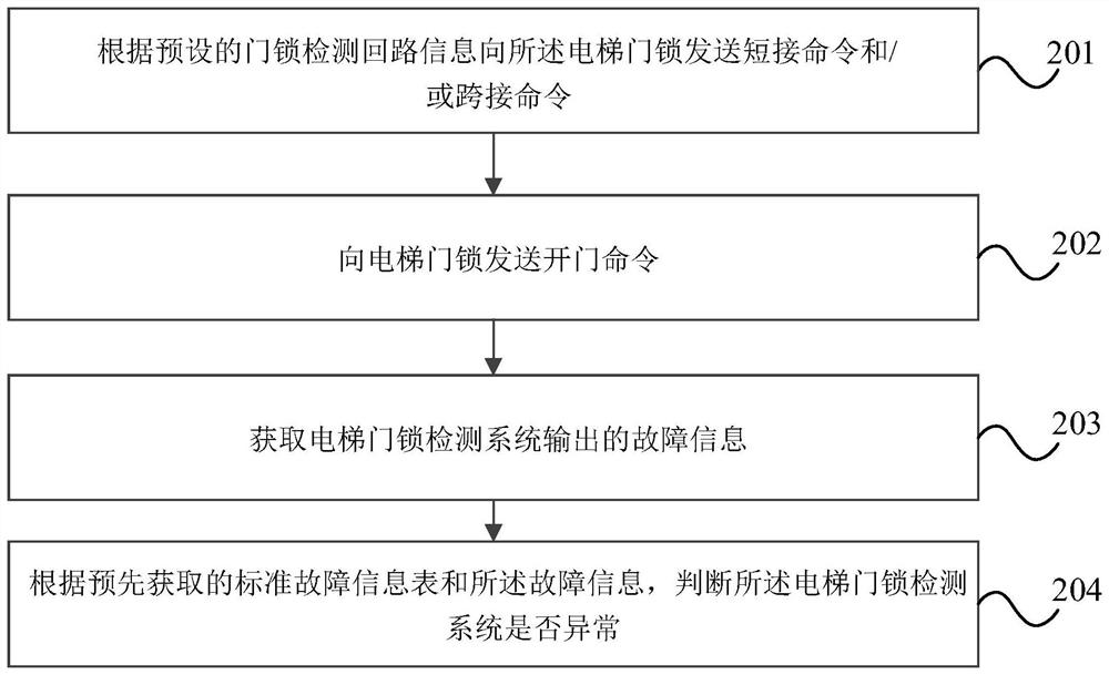 Verification method, device and equipment of elevator door lock detection system and storage medium