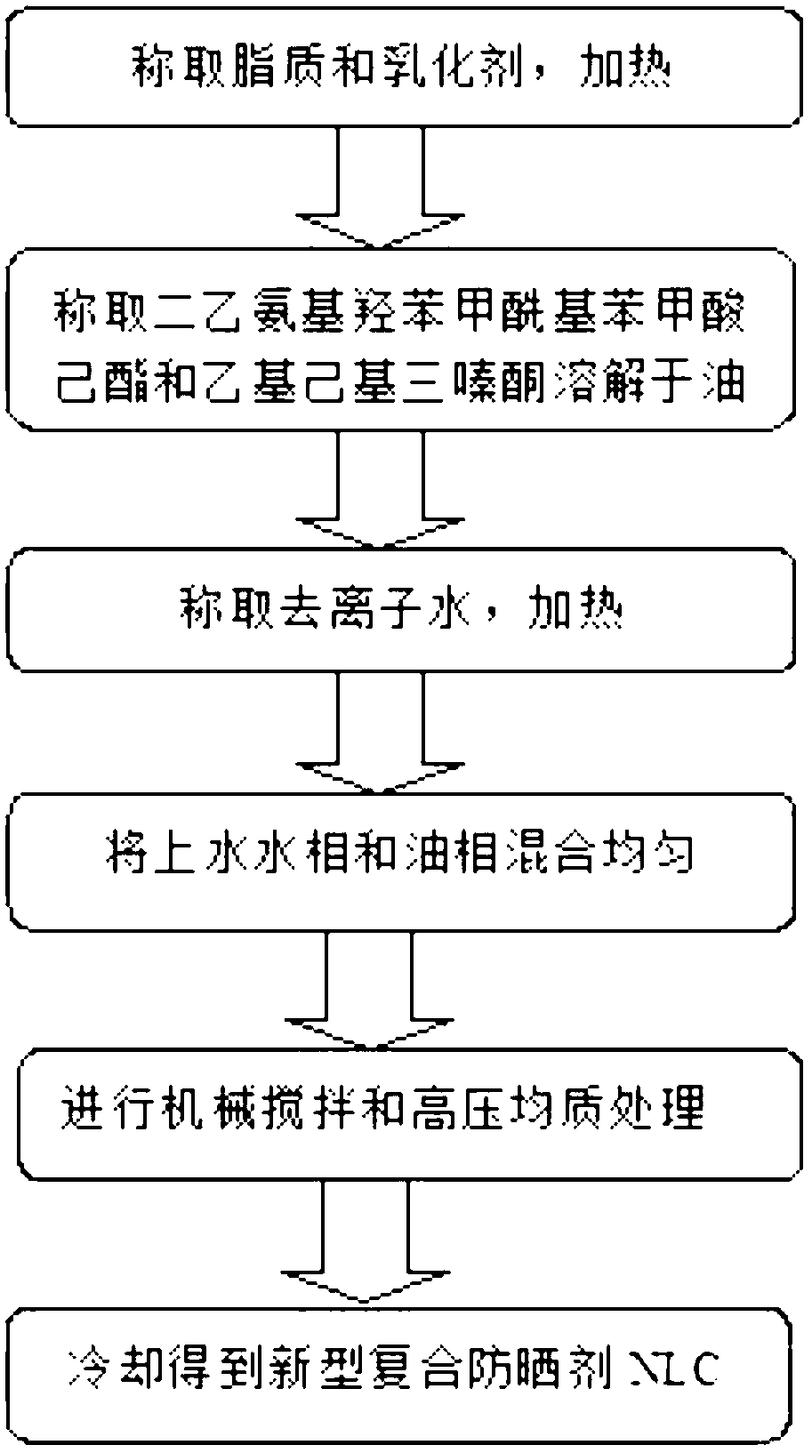 Novel composite sun-screening agent nano-structure lipid carrier and preparation method thereof