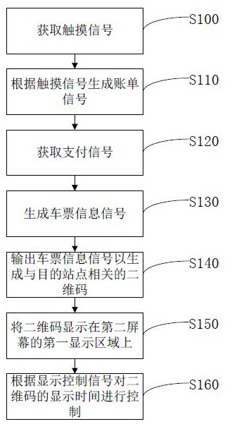 An electronic one-way ticket ticketing device and method