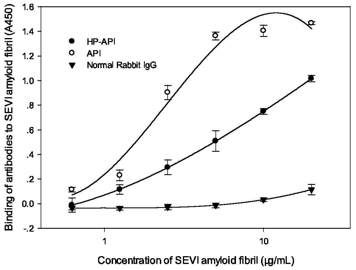 Novel microbicide anhydride modified anti-SEVI (semen-derived enhancer of viral infection) polyclonal antibody for preventing HIV (human immunodeficiency virus) sexual transmission