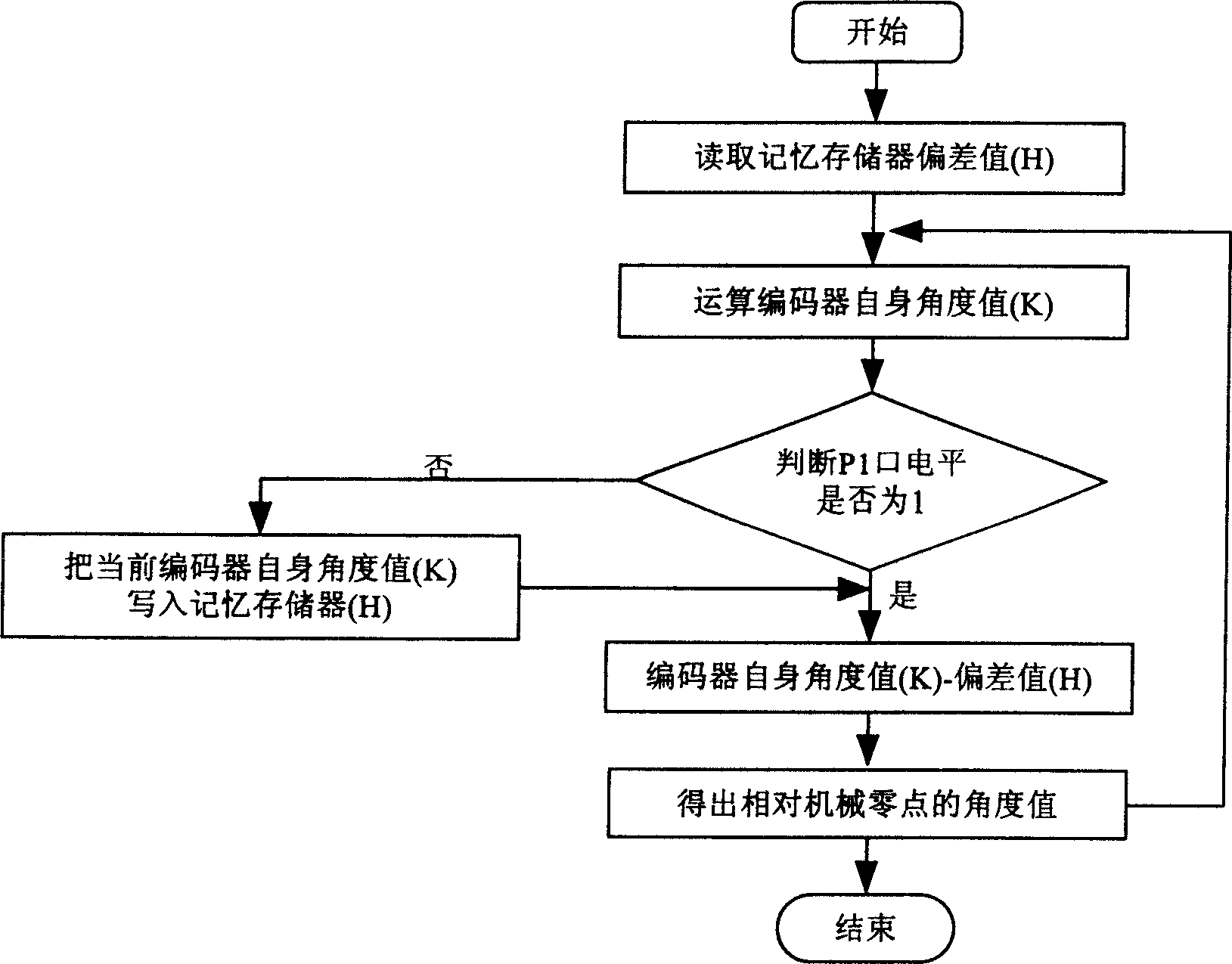 Electronic zeroing method for photoelectric rotary encoder