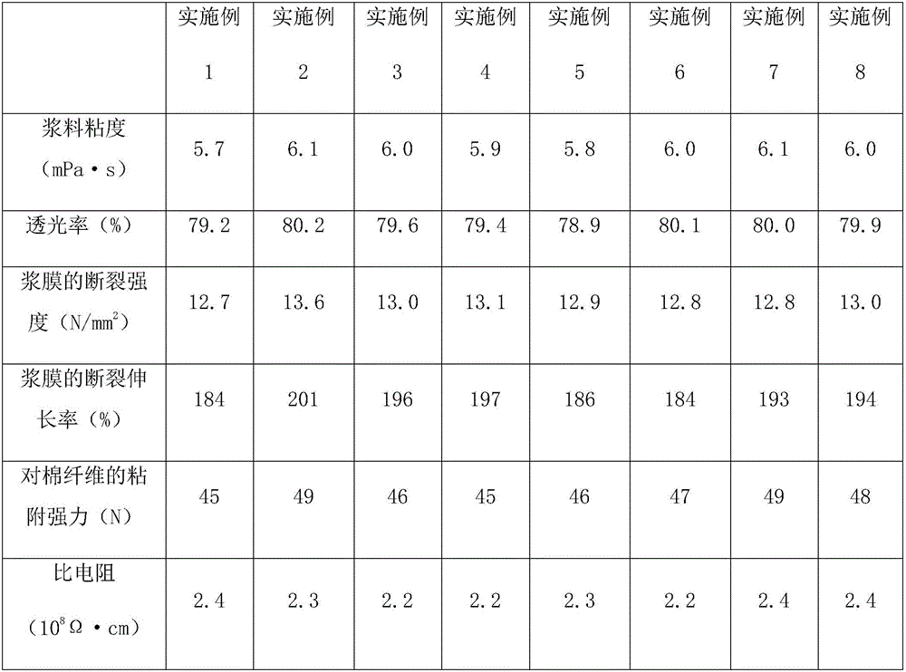 Waterborne polyurethane textile size based on graphene modification and preparation method thereof