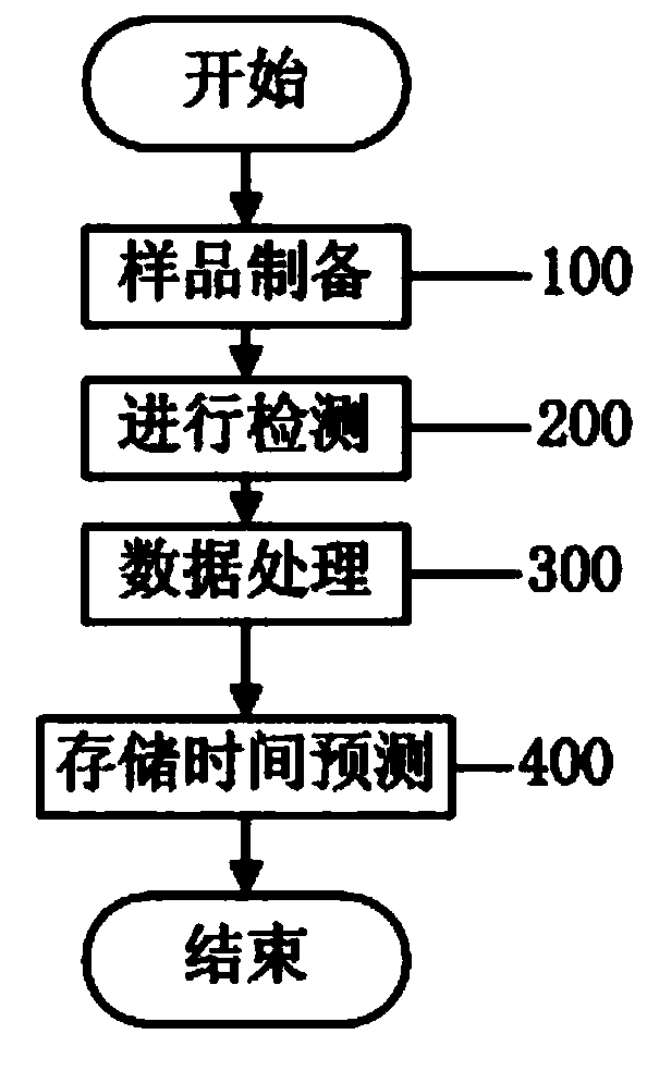 Laser array based detection device and pseudosciaena polyactis storage time detection method