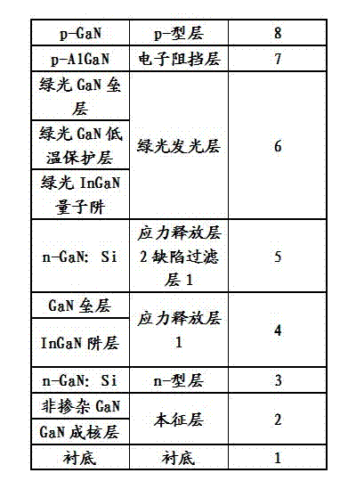 Green light emitting diode and manufacturing method thereof