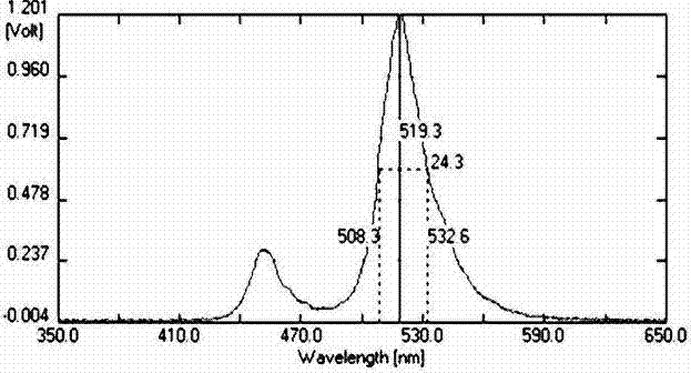 Green light emitting diode and manufacturing method thereof