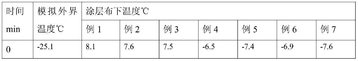 Cold-proof and heat-insulated coating for outdoor tent and preparation method of cold-proof and heat-insulated coating