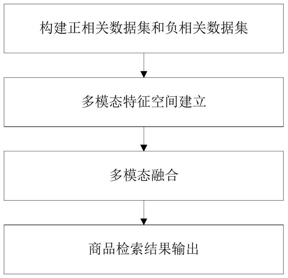 Translation-Based Multimodal Modeling Method and Its Application in Product Retrieval