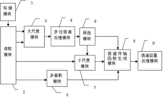 Time-variant underwater acoustic channel capacity simulation model