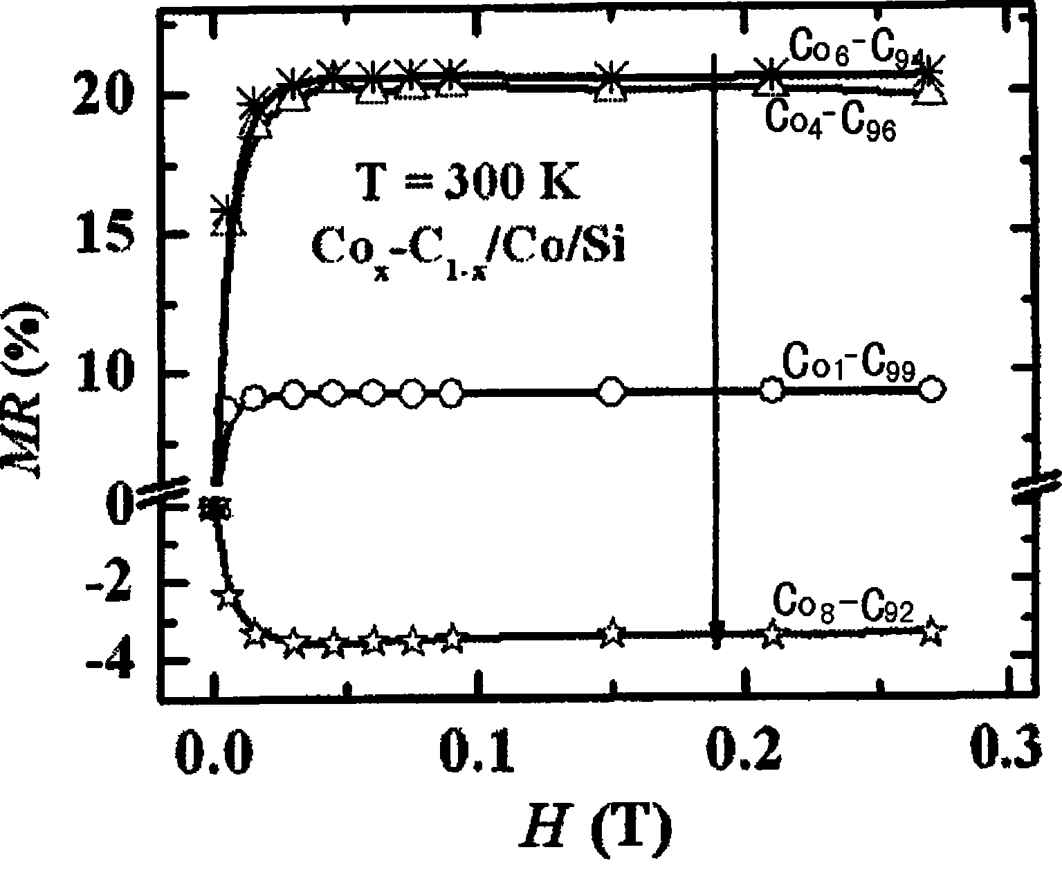 Co(x)C(1-x)/Co/Si multilayered structure granule film material having room temperature low field large magnetic resistance effect