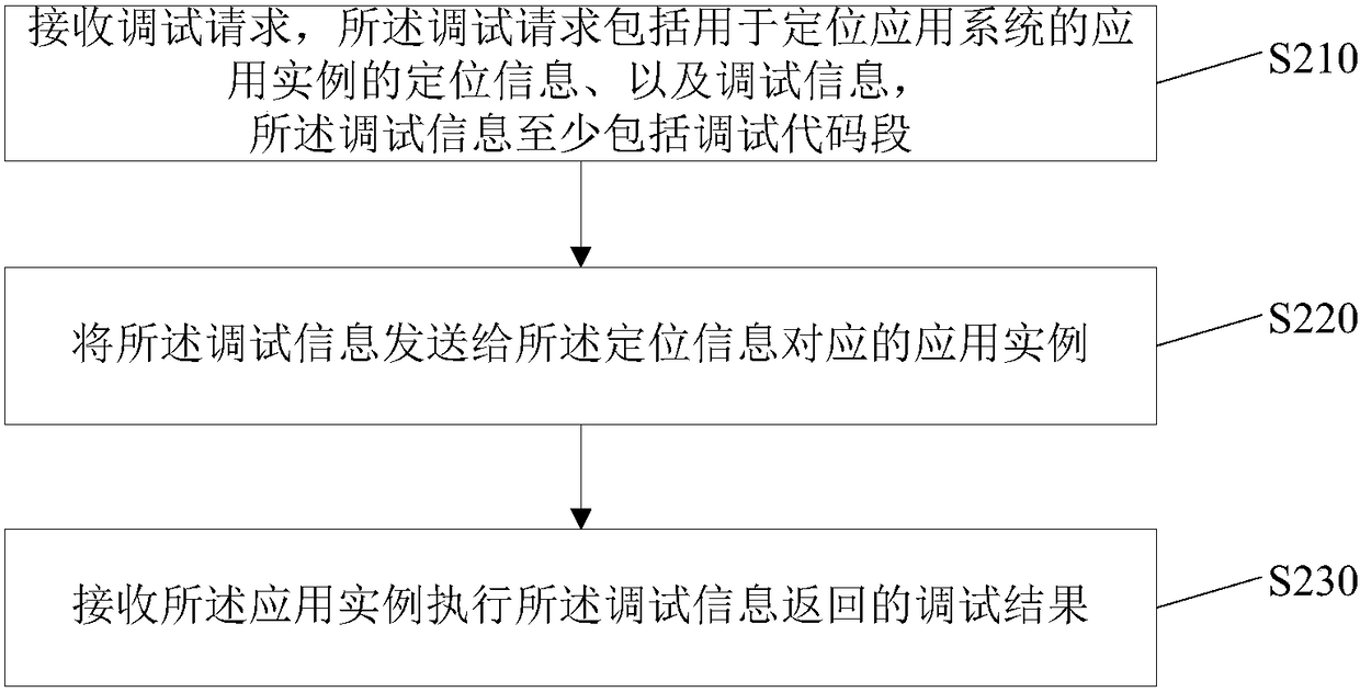 Methods and devices used for debugging distributed system and debugging system