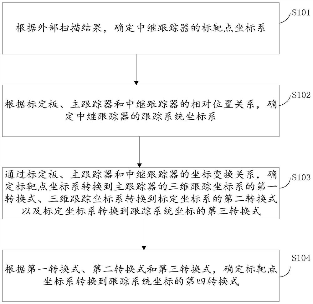 Tracking and scanning system, calibration method and measurement method of relay tracker