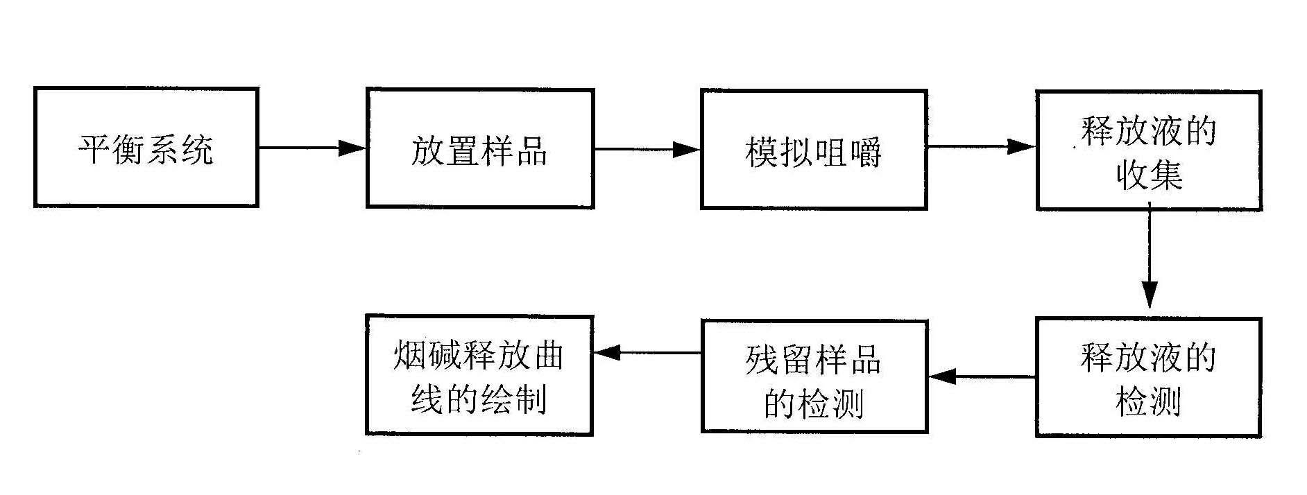 Method for detecting nicotine release behavior of gum base type smoke-free tobacco product