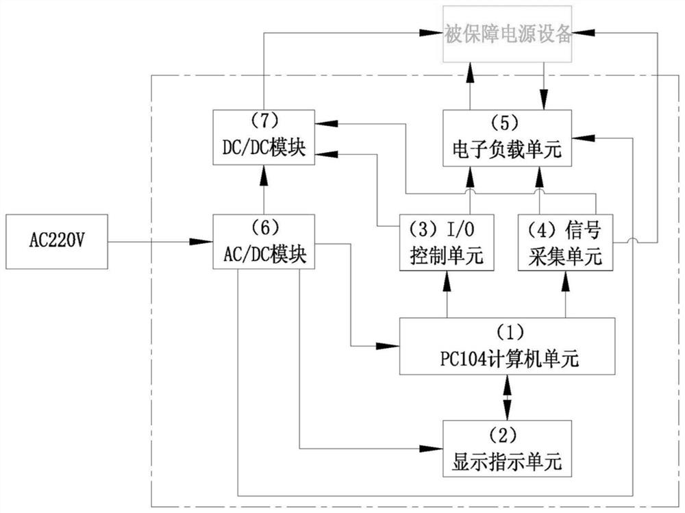 A system and method for self-guaranteeing of power supply equipment