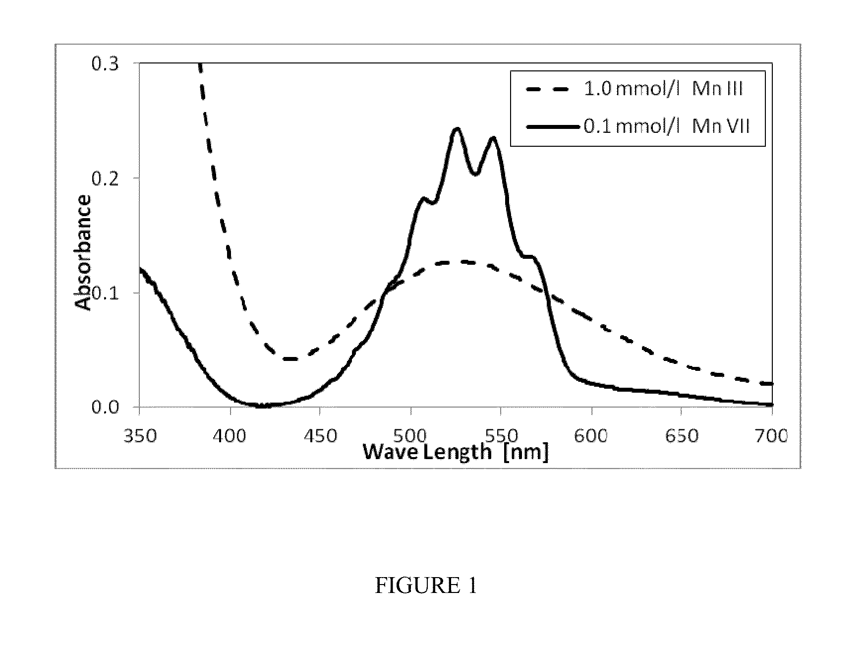 Chrome-free methods of etching organic polymers