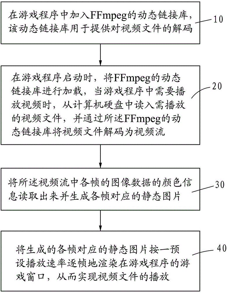 A method for embedding video playback in games