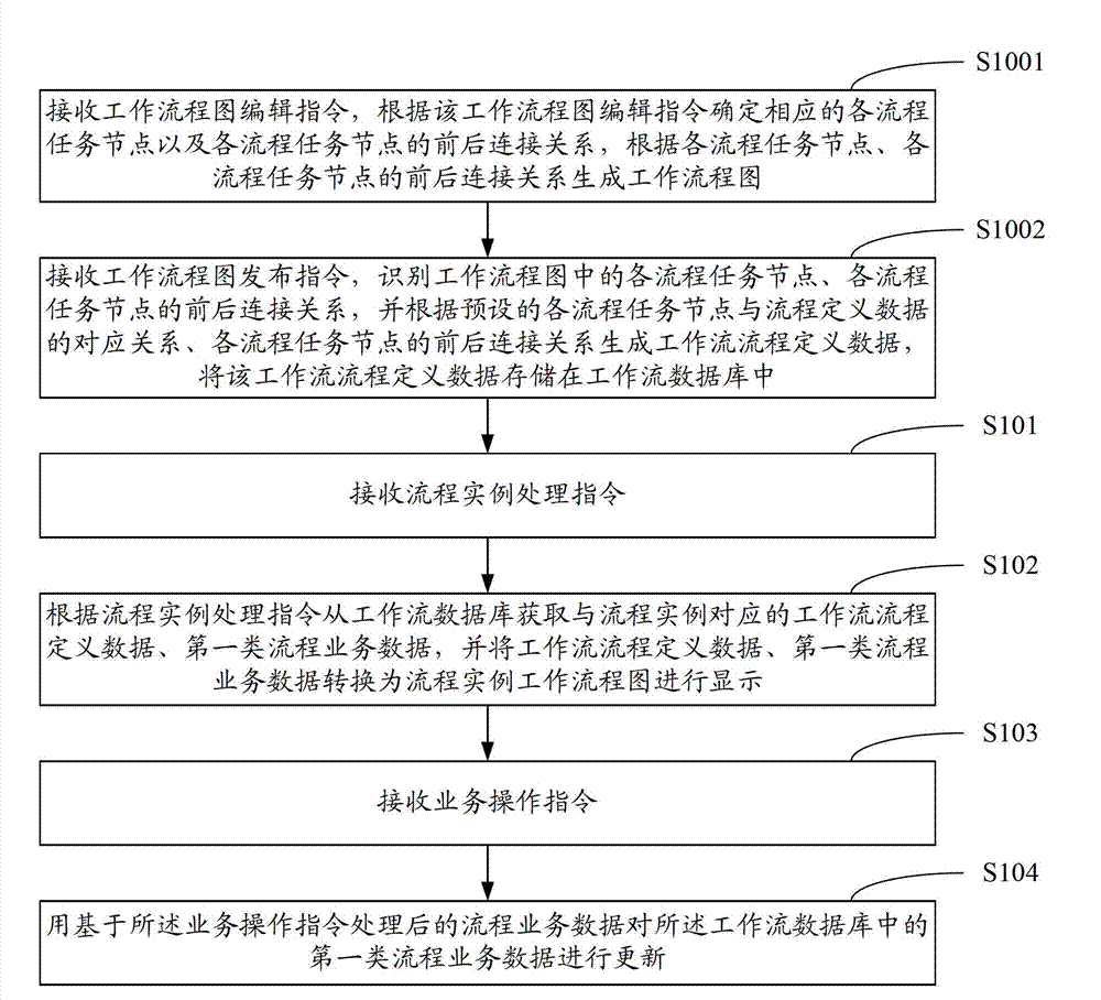 Workflow engine architecture method and system based on interactive dynamic flow diagram