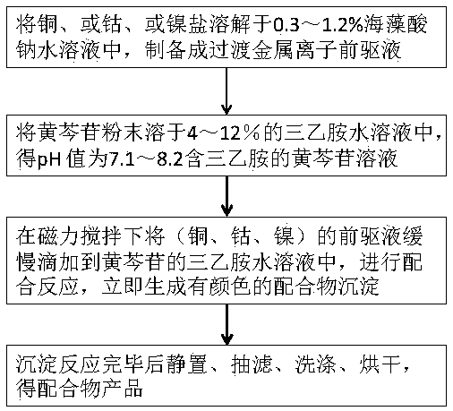 Preparation method of copper-baicalin complex, cobalt-baicalin complex and nickel-baicalin complex