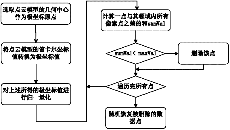 A Simplification Method of Digital Geometric Image Based on Point Cloud Model