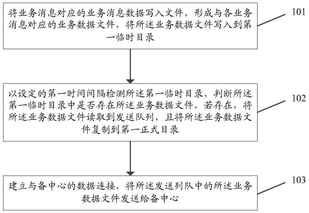 A method, device, system, and storage medium for real-time data synchronization of master and backup centers