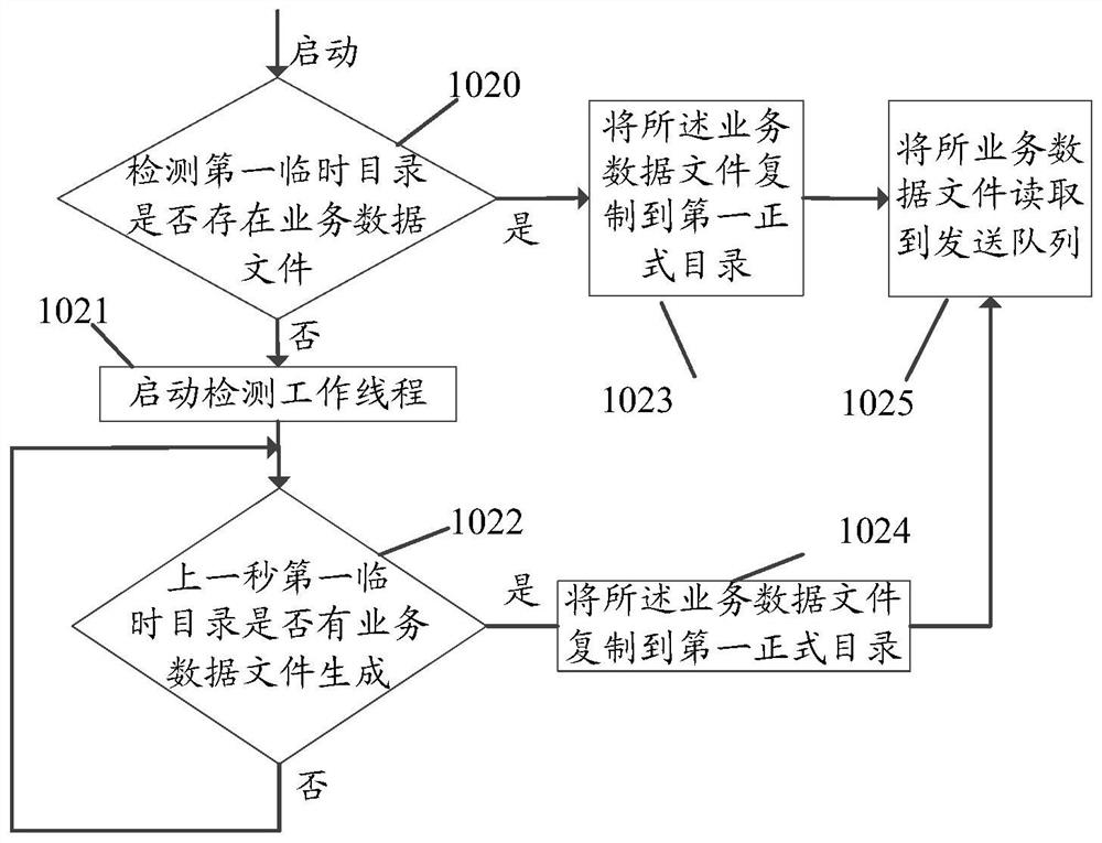 A method, device, system, and storage medium for real-time data synchronization of master and backup centers